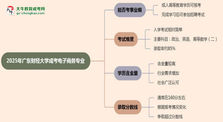 2025年廣東財(cái)經(jīng)大學(xué)成考電子商務(wù)專業(yè)能考事業(yè)編嗎？思維導(dǎo)圖
