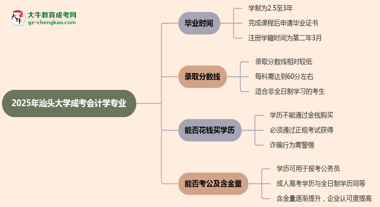 汕頭大學(xué)成考會計學(xué)專業(yè)需多久完成并拿證？（2025年新）思維導(dǎo)圖