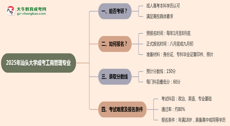 汕頭大學(xué)2025年成考工商管理專業(yè)能考研究生嗎？思維導(dǎo)圖