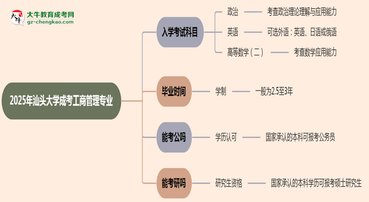2025年汕頭大學(xué)成考工商管理專(zhuān)業(yè)入學(xué)考試科目有哪些？思維導(dǎo)圖