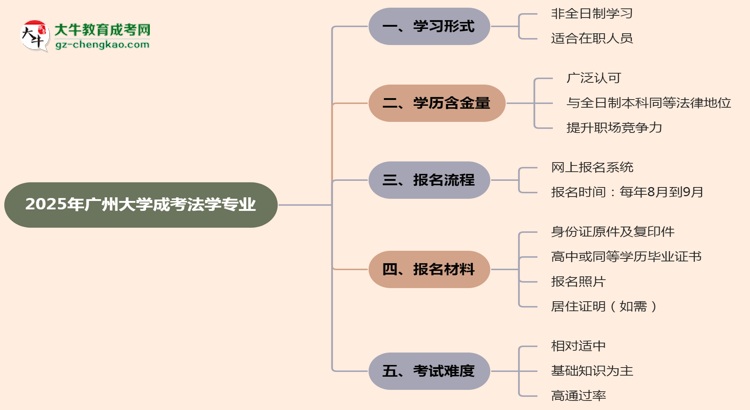 廣州大學(xué)成考法學(xué)專業(yè)是全日制的嗎？（2025最新）思維導(dǎo)圖