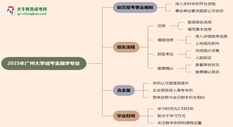 2025年廣州大學(xué)成考金融學(xué)專業(yè)能考事業(yè)編嗎？思維導(dǎo)圖