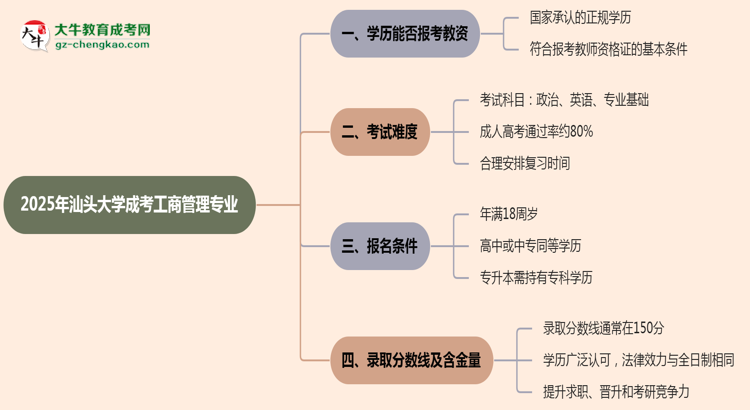 2025年汕頭大學(xué)成考工商管理專業(yè)學(xué)歷能報(bào)考教資嗎？思維導(dǎo)圖