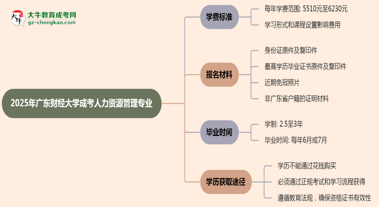 2025年廣東財經(jīng)大學(xué)成考人力資源管理專業(yè)最新學(xué)費標準多少思維導(dǎo)圖