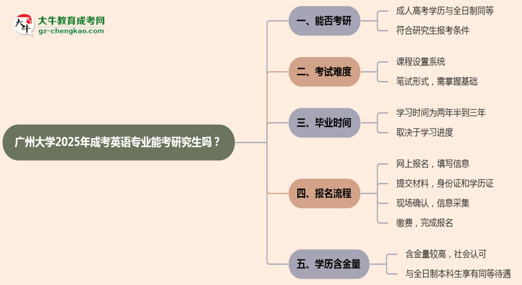 廣州大學(xué)2025年成考英語專業(yè)能考研究生嗎？思維導(dǎo)圖