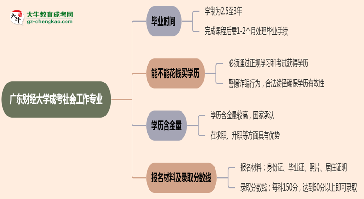 廣東財(cái)經(jīng)大學(xué)成考社會(huì)工作專業(yè)需多久完成并拿證？（2025年新）思維導(dǎo)圖