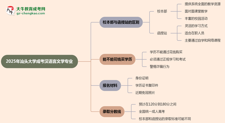 汕頭大學2025年成考漢語言文學專業(yè)校本部和函授站哪個更好？思維導圖
