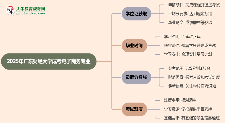 2025年廣東財(cái)經(jīng)大學(xué)成考電子商務(wù)專業(yè)能拿學(xué)位證嗎？思維導(dǎo)圖