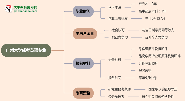 廣州大學(xué)成考英語(yǔ)專業(yè)需多久完成并拿證？（2025年新）思維導(dǎo)圖