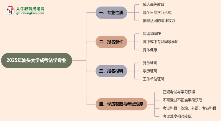 汕頭大學(xué)成考法學(xué)專業(yè)是全日制的嗎？（2025最新）思維導(dǎo)圖