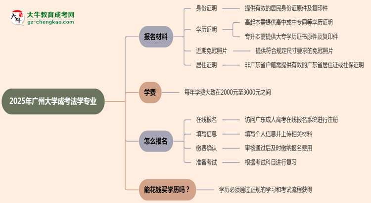 2025年廣州大學(xué)成考法學(xué)專業(yè)報(bào)名材料需要什么？思維導(dǎo)圖