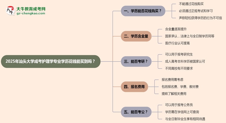2025年汕頭大學(xué)成考護(hù)理學(xué)專業(yè)學(xué)歷花錢能買到嗎？思維導(dǎo)圖