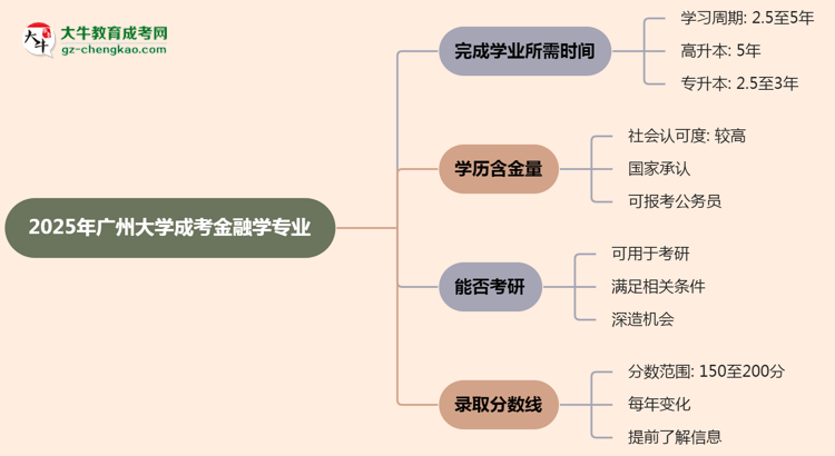 廣州大學(xué)成考金融學(xué)專業(yè)需多久完成并拿證？（2025年新）思維導(dǎo)圖