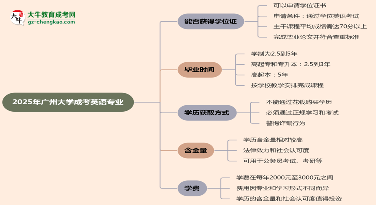 2025年廣州大學(xué)成考英語(yǔ)專業(yè)能拿學(xué)位證嗎？思維導(dǎo)圖