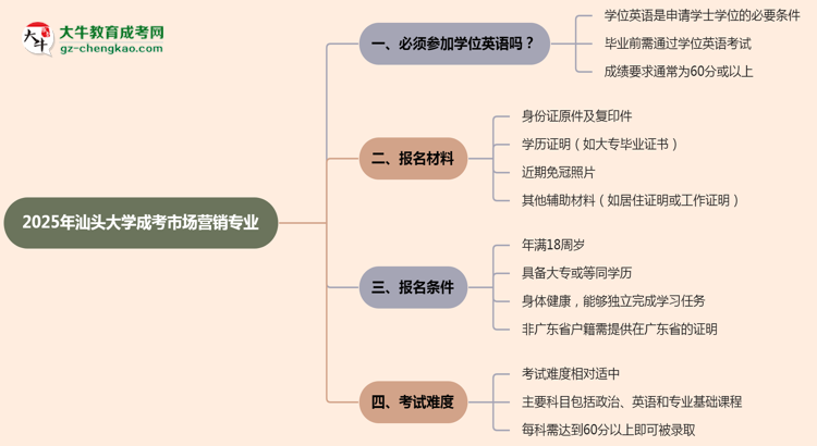 2025年汕頭大學成考市場營銷專業(yè)要考學位英語嗎？思維導圖