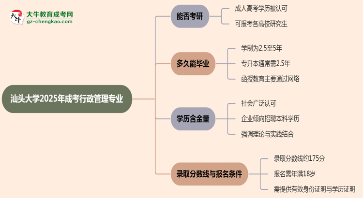 汕頭大學(xué)2025年成考行政管理專業(yè)能考研究生嗎？思維導(dǎo)圖