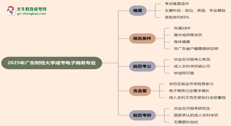 2025年廣東財經(jīng)大學成考電子商務(wù)專業(yè)難不難？思維導圖