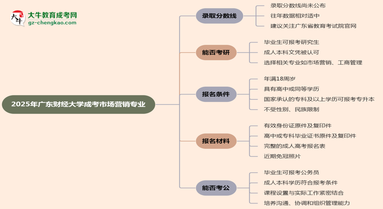 2025年廣東財(cái)經(jīng)大學(xué)成考市場營銷專業(yè)錄取分?jǐn)?shù)線是多少？思維導(dǎo)圖