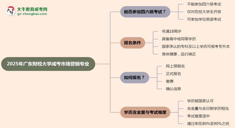 廣東財經(jīng)大學(xué)2025年成考市場營銷專業(yè)生可不可以考四六級？思維導(dǎo)圖