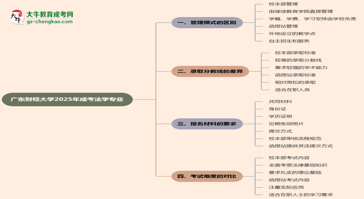 廣東財(cái)經(jīng)大學(xué)2025年成考法學(xué)專(zhuān)業(yè)校本部和函授站哪個(gè)更好？思維導(dǎo)圖
