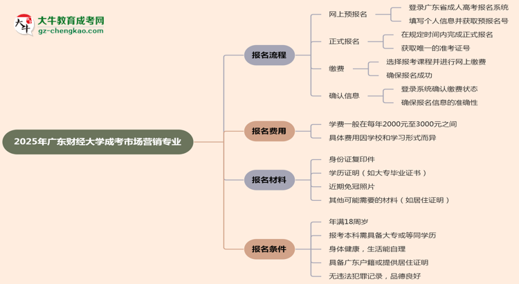 廣東財(cái)經(jīng)大學(xué)成考市場(chǎng)營銷專業(yè)2025年報(bào)名流程思維導(dǎo)圖