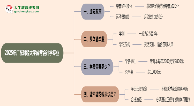 2025年廣東財經(jīng)大學(xué)成考會計學(xué)專業(yè)最新加分政策及條件思維導(dǎo)圖
