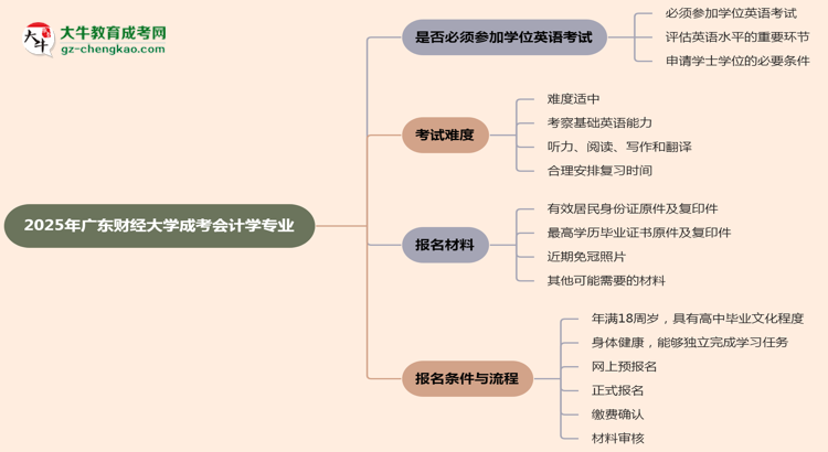 2025年廣東財(cái)經(jīng)大學(xué)成考會(huì)計(jì)學(xué)專業(yè)要考學(xué)位英語嗎？思維導(dǎo)圖