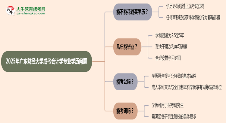 2025年廣東財(cái)經(jīng)大學(xué)成考會(huì)計(jì)學(xué)專(zhuān)業(yè)學(xué)歷花錢(qián)能買(mǎi)到嗎？思維導(dǎo)圖