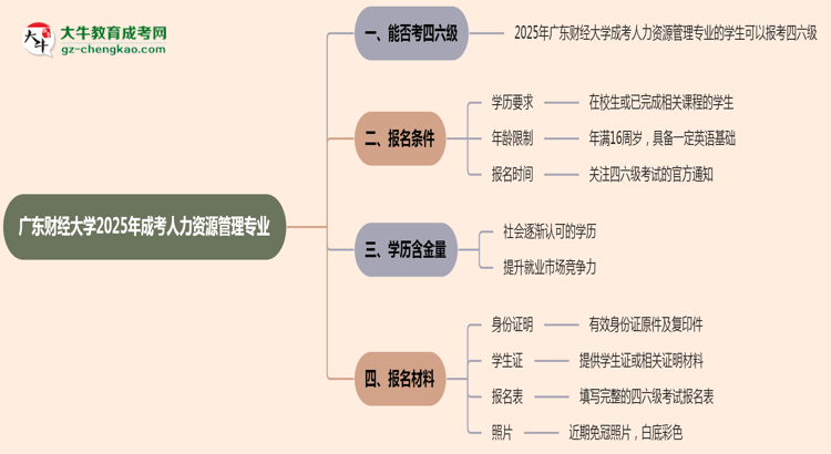 廣東財經(jīng)大學2025年成考人力資源管理專業(yè)生可不可以考四六級？思維導圖
