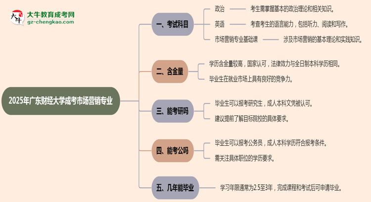 2025年廣東財經(jīng)大學成考市場營銷專業(yè)入學考試科目有哪些？思維導圖