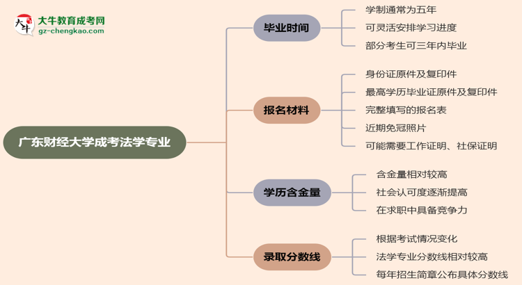 廣東財經大學成考法學專業(yè)需多久完成并拿證？（2025年新）思維導圖