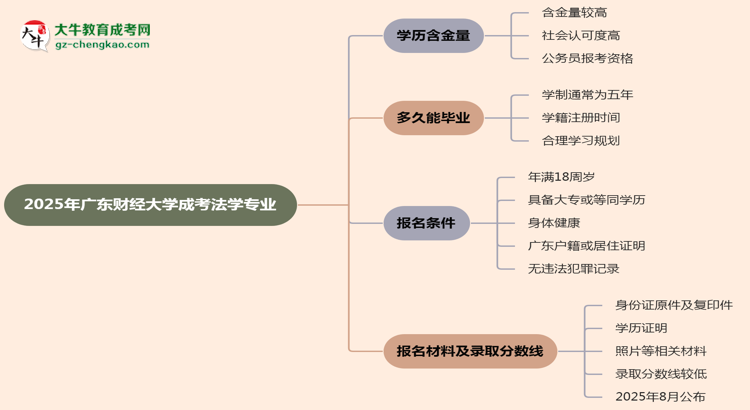 2025年廣東財(cái)經(jīng)大學(xué)成考法學(xué)專業(yè)學(xué)歷的含金量怎么樣？思維導(dǎo)圖