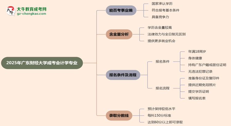 2025年廣東財(cái)經(jīng)大學(xué)成考會(huì)計(jì)學(xué)專業(yè)能考事業(yè)編嗎？思維導(dǎo)圖
