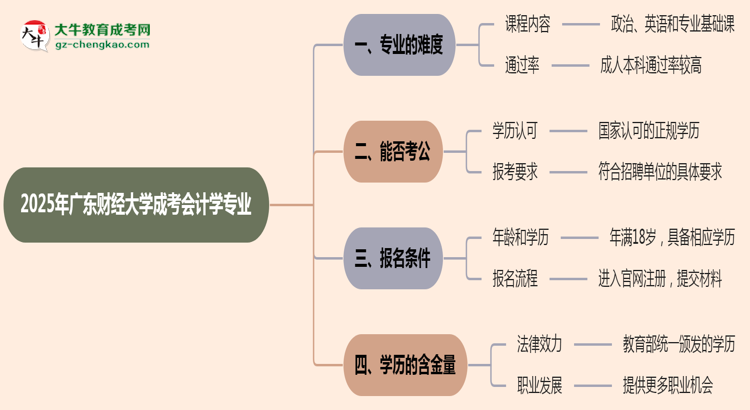 2025年廣東財(cái)經(jīng)大學(xué)成考會(huì)計(jì)學(xué)專(zhuān)業(yè)難不難？思維導(dǎo)圖