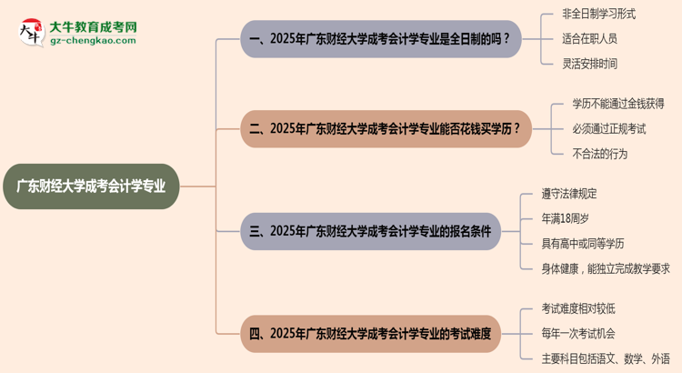 廣東財經(jīng)大學成考會計學專業(yè)是全日制的嗎？（2025最新）思維導圖
