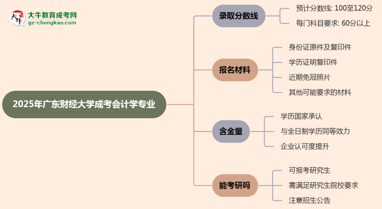2025年廣東財(cái)經(jīng)大學(xué)成考會(huì)計(jì)學(xué)專業(yè)錄取分?jǐn)?shù)線是多少？思維導(dǎo)圖