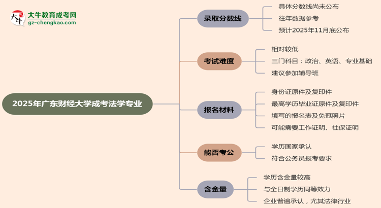 2025年廣東財經大學成考法學專業(yè)錄取分數線是多少？思維導圖