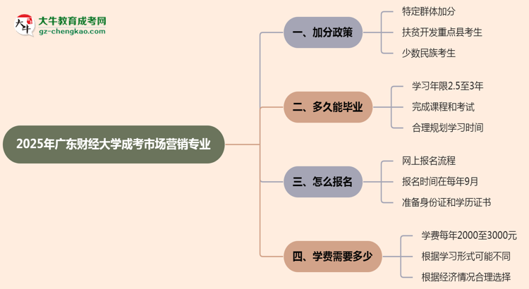 2025年廣東財(cái)經(jīng)大學(xué)成考市場(chǎng)營(yíng)銷(xiāo)專(zhuān)業(yè)最新加分政策及條件思維導(dǎo)圖