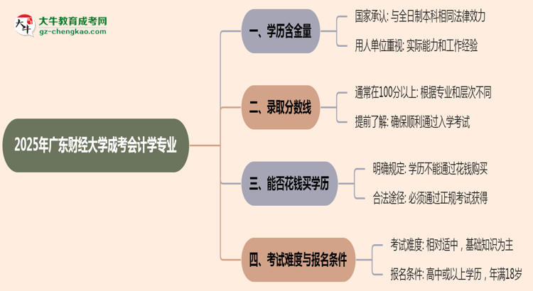 2025年廣東財(cái)經(jīng)大學(xué)成考會計(jì)學(xué)專業(yè)學(xué)歷的含金量怎么樣？思維導(dǎo)圖