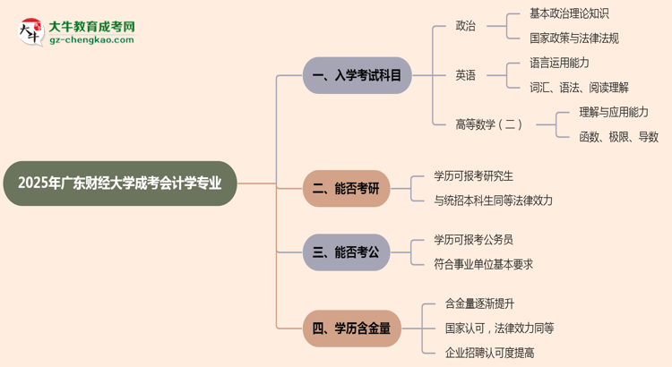 2025年廣東財(cái)經(jīng)大學(xué)成考會(huì)計(jì)學(xué)專業(yè)入學(xué)考試科目有哪些？思維導(dǎo)圖