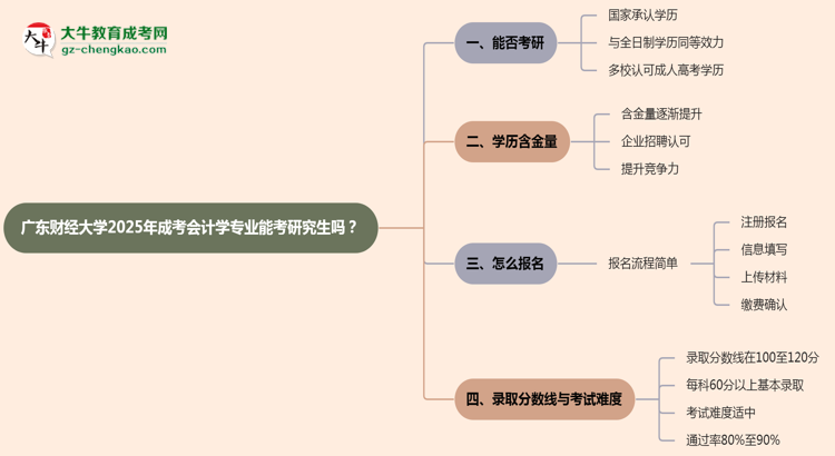 廣東財(cái)經(jīng)大學(xué)2025年成考會(huì)計(jì)學(xué)專業(yè)能考研究生嗎？思維導(dǎo)圖