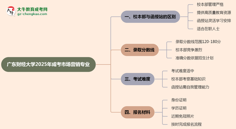 廣東財(cái)經(jīng)大學(xué)2025年成考市場(chǎng)營銷專業(yè)校本部和函授站哪個(gè)更好？思維導(dǎo)圖