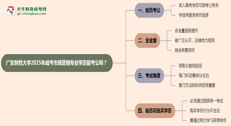 廣東財(cái)經(jīng)大學(xué)2025年成考市場(chǎng)營(yíng)銷專業(yè)學(xué)歷能考公嗎？思維導(dǎo)圖