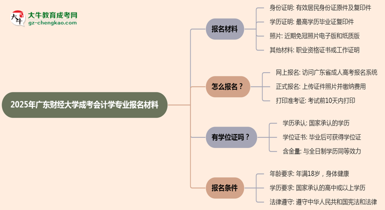 2025年廣東財(cái)經(jīng)大學(xué)成考會(huì)計(jì)學(xué)專業(yè)報(bào)名材料需要什么？思維導(dǎo)圖