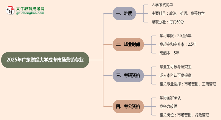 2025年廣東財(cái)經(jīng)大學(xué)成考市場營銷專業(yè)難不難？思維導(dǎo)圖