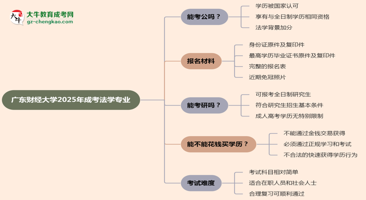 廣東財(cái)經(jīng)大學(xué)2025年成考法學(xué)專業(yè)學(xué)歷能考公嗎？思維導(dǎo)圖