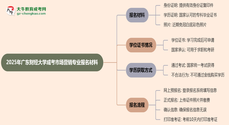 2025年廣東財(cái)經(jīng)大學(xué)成考市場(chǎng)營(yíng)銷(xiāo)專(zhuān)業(yè)報(bào)名材料需要什么?思維導(dǎo)圖