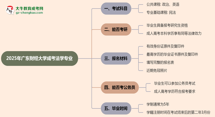 2025年廣東財(cái)經(jīng)大學(xué)成考法學(xué)專業(yè)入學(xué)考試科目有哪些？思維導(dǎo)圖