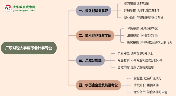 廣東財(cái)經(jīng)大學(xué)成考會(huì)計(jì)學(xué)專業(yè)需多久完成并拿證？（2025年新）思維導(dǎo)圖