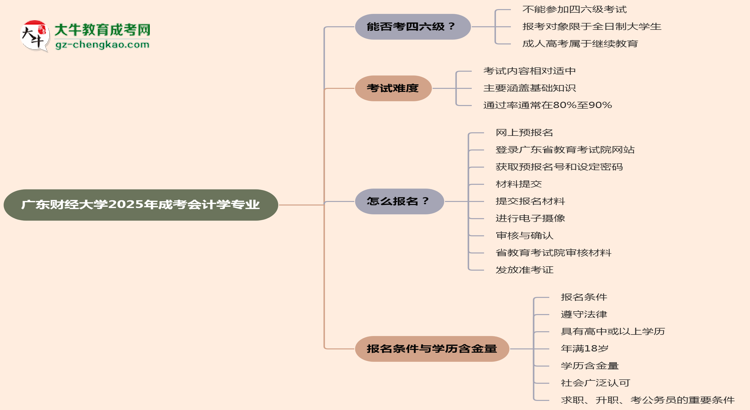 廣東財經(jīng)大學(xué)2025年成考會計學(xué)專業(yè)生可不可以考四六級？思維導(dǎo)圖